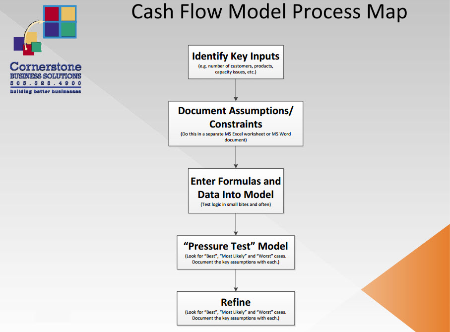 Petty Cash Process Flow Chart